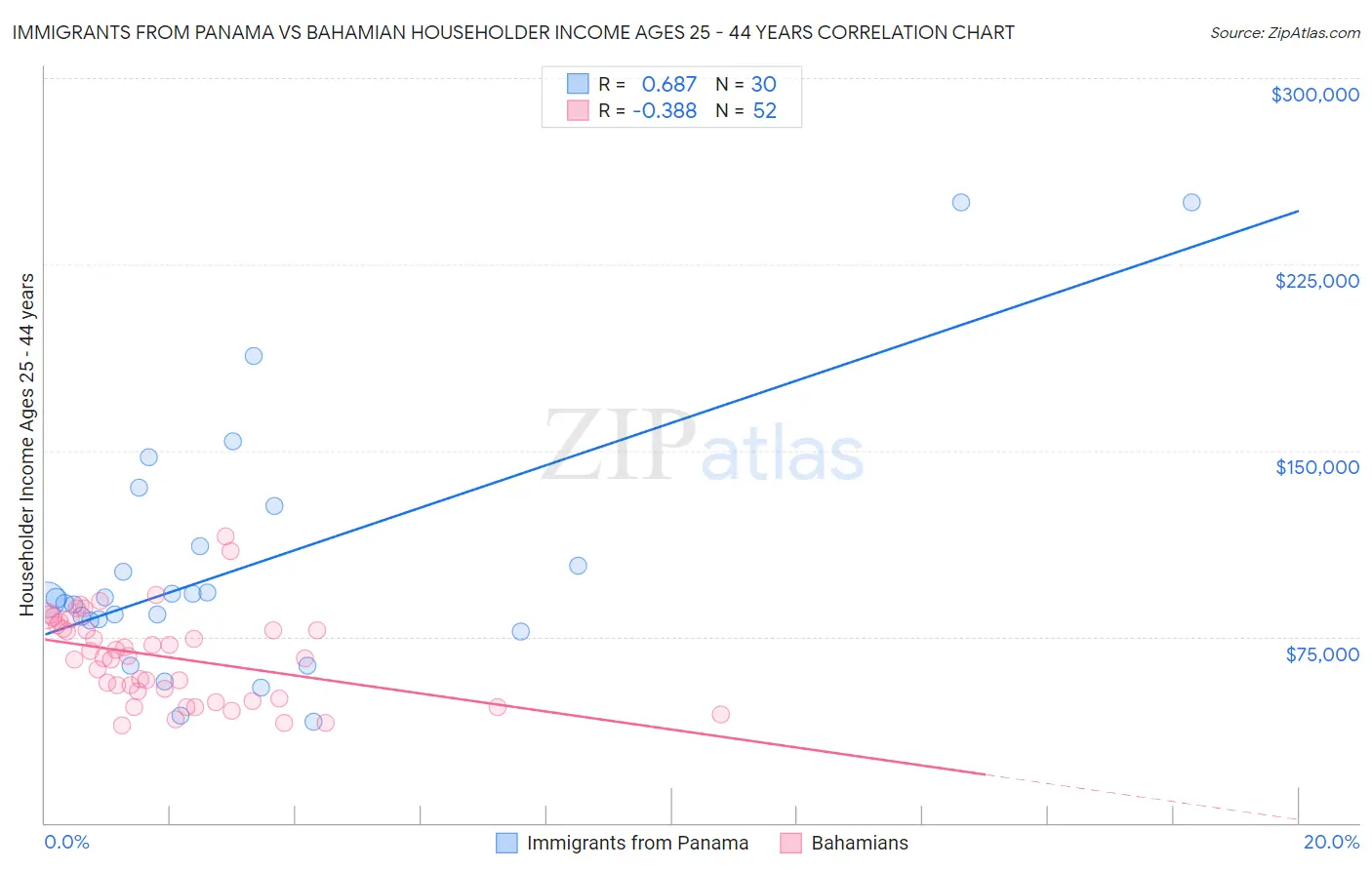 Immigrants from Panama vs Bahamian Householder Income Ages 25 - 44 years