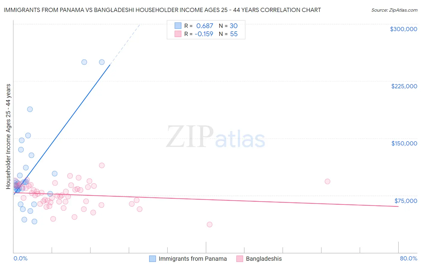 Immigrants from Panama vs Bangladeshi Householder Income Ages 25 - 44 years