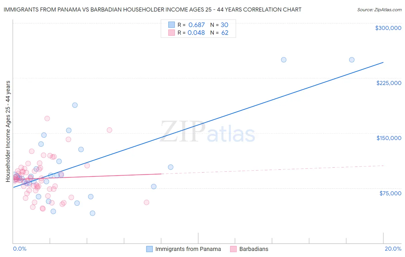 Immigrants from Panama vs Barbadian Householder Income Ages 25 - 44 years