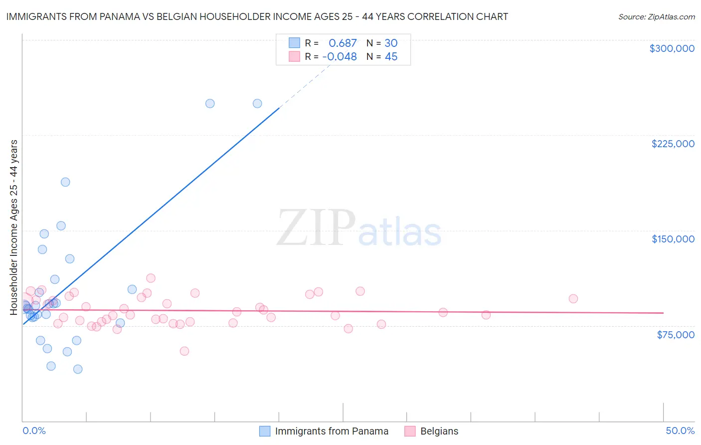 Immigrants from Panama vs Belgian Householder Income Ages 25 - 44 years