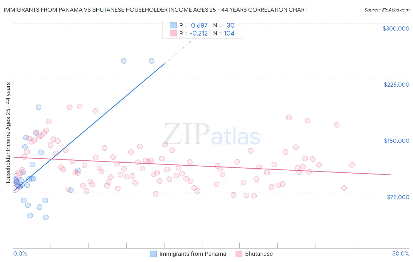 Immigrants from Panama vs Bhutanese Householder Income Ages 25 - 44 years