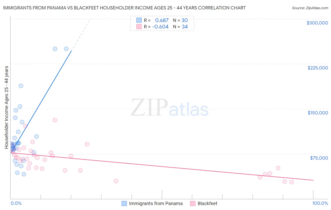 Immigrants from Panama vs Blackfeet Householder Income Ages 25 - 44 years
