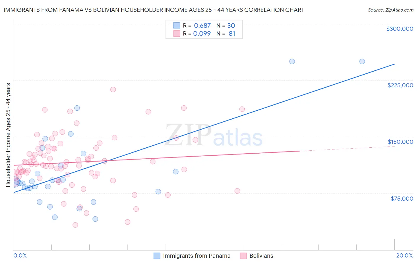 Immigrants from Panama vs Bolivian Householder Income Ages 25 - 44 years