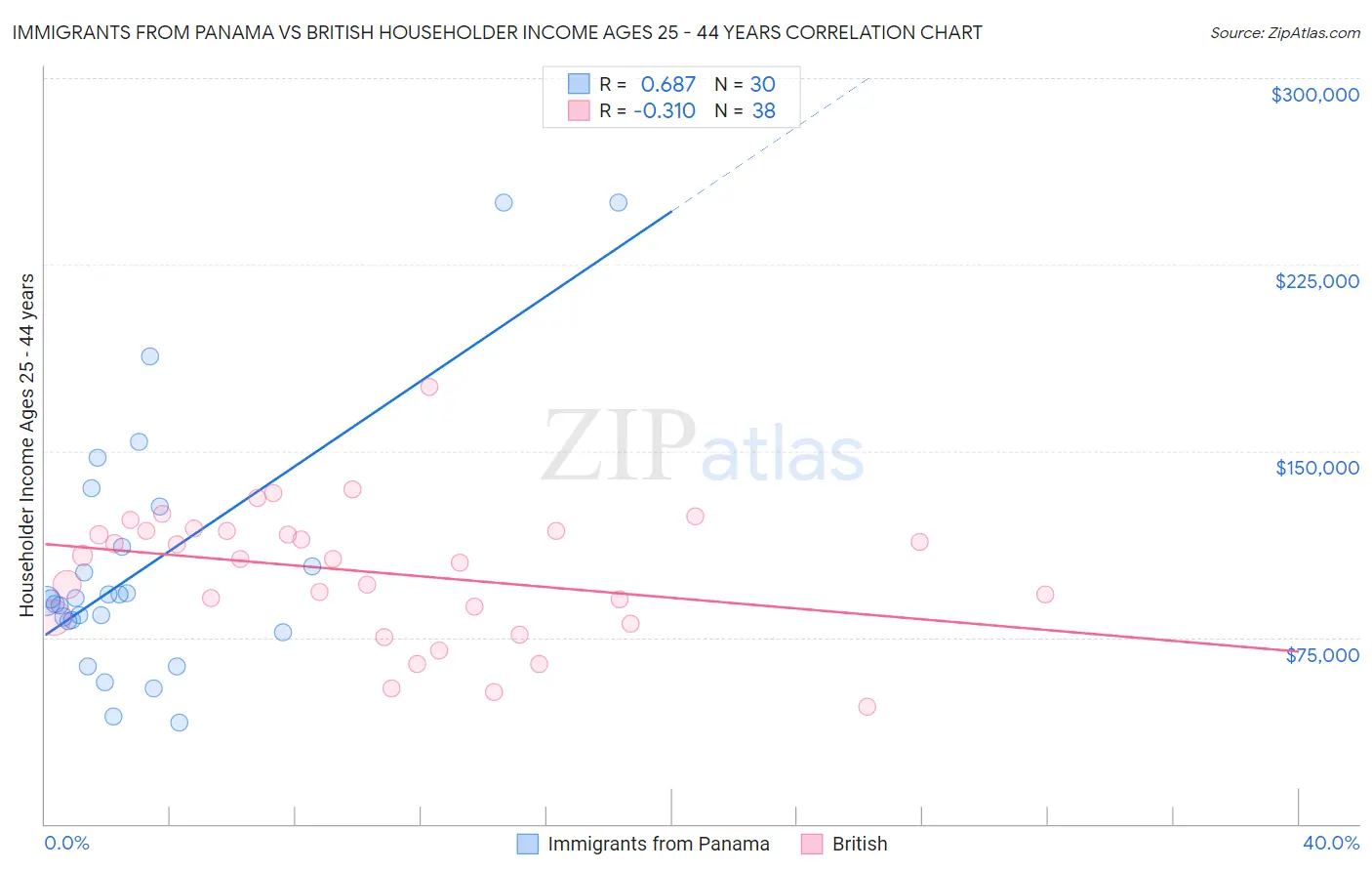 Immigrants from Panama vs British Householder Income Ages 25 - 44 years