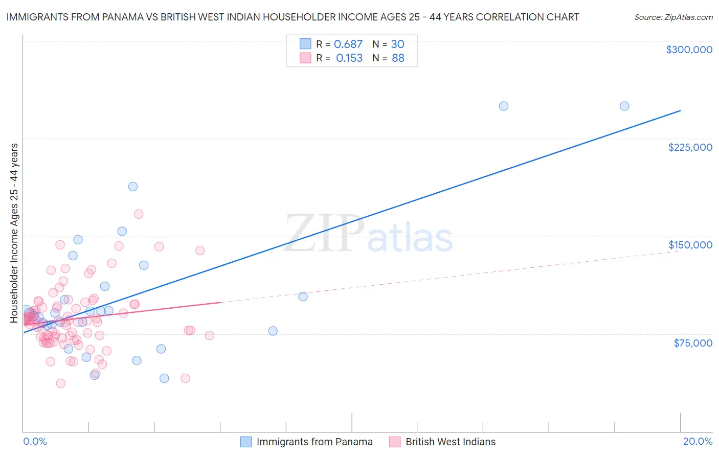 Immigrants from Panama vs British West Indian Householder Income Ages 25 - 44 years