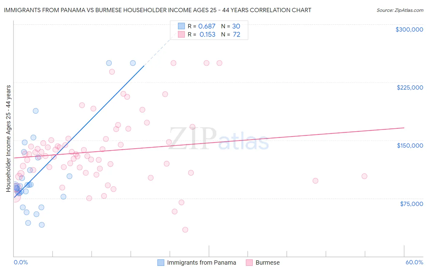 Immigrants from Panama vs Burmese Householder Income Ages 25 - 44 years