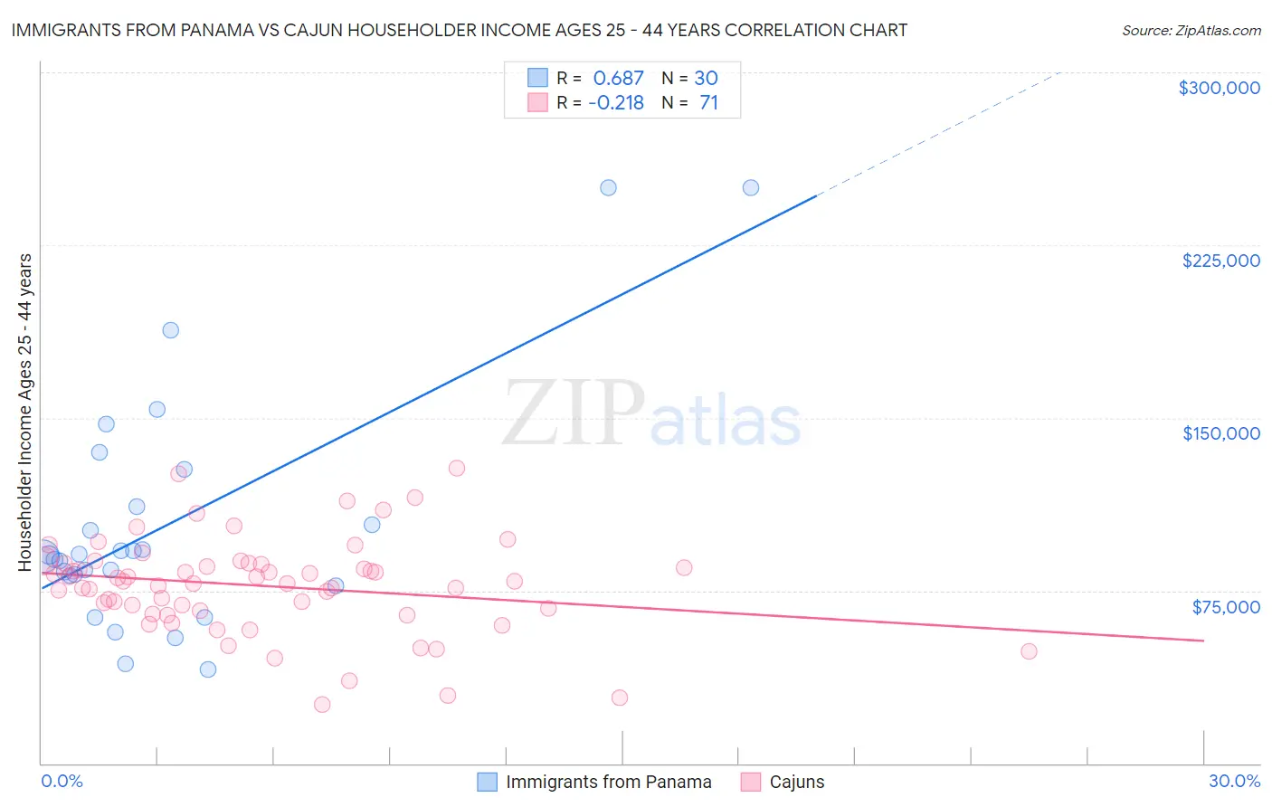 Immigrants from Panama vs Cajun Householder Income Ages 25 - 44 years