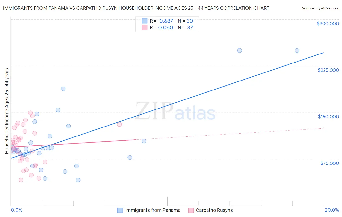 Immigrants from Panama vs Carpatho Rusyn Householder Income Ages 25 - 44 years