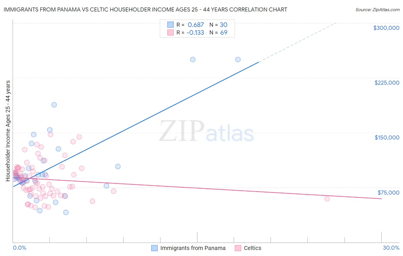 Immigrants from Panama vs Celtic Householder Income Ages 25 - 44 years