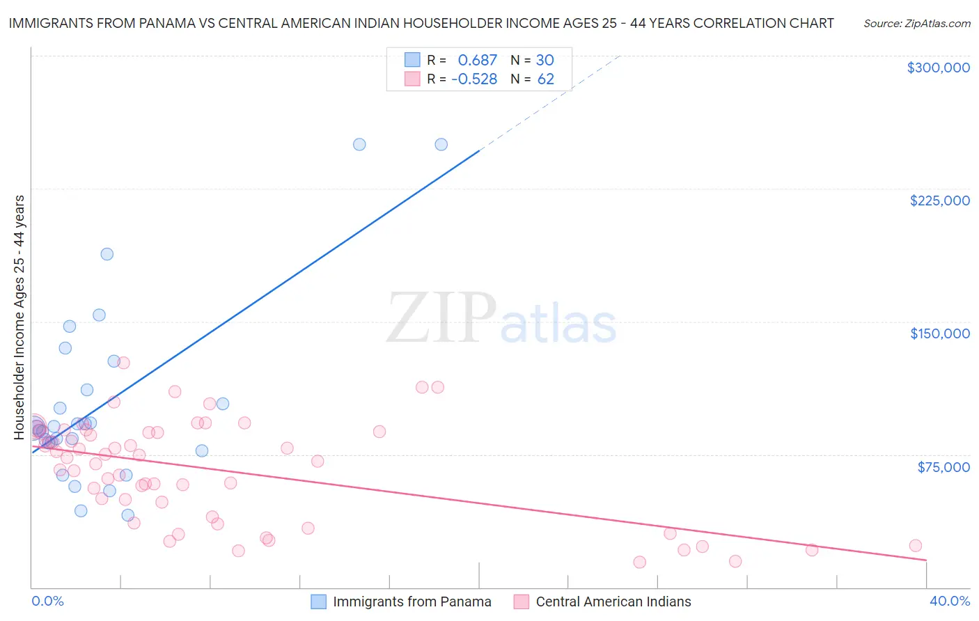 Immigrants from Panama vs Central American Indian Householder Income Ages 25 - 44 years