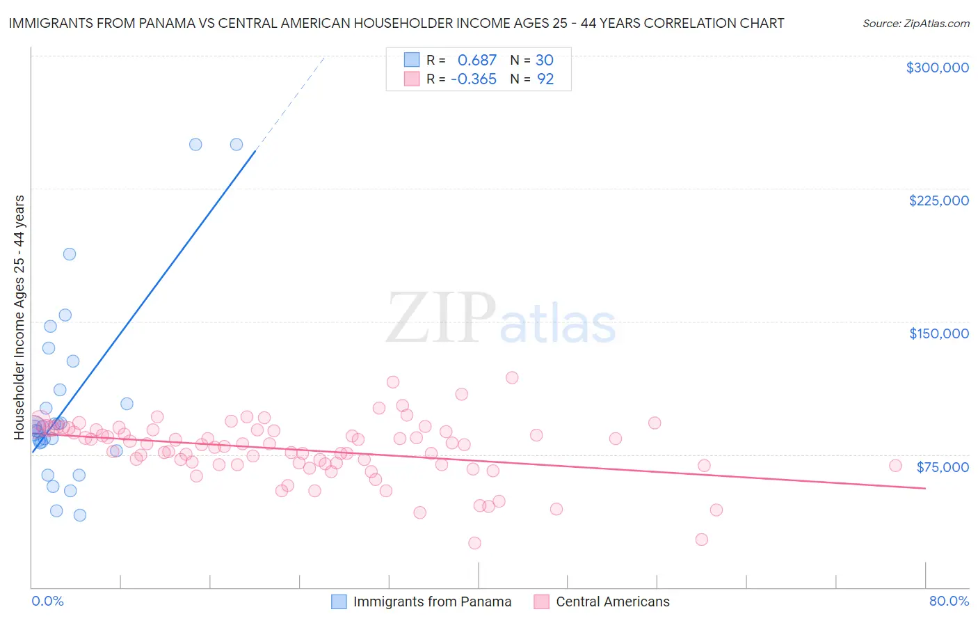 Immigrants from Panama vs Central American Householder Income Ages 25 - 44 years