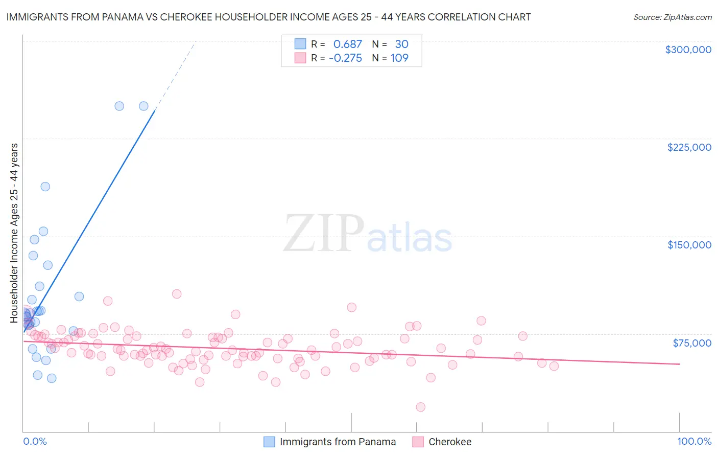 Immigrants from Panama vs Cherokee Householder Income Ages 25 - 44 years