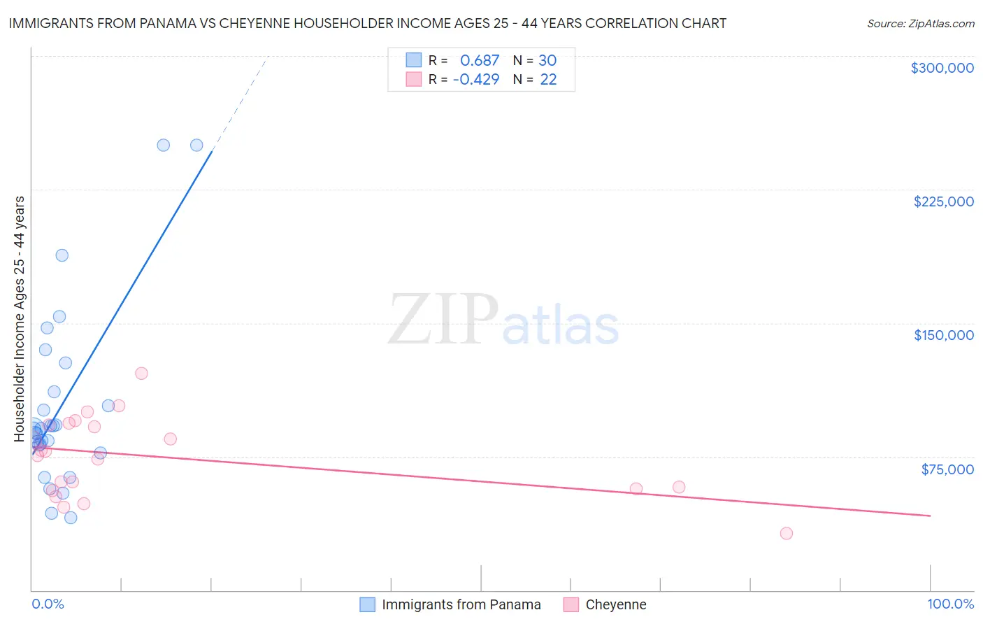 Immigrants from Panama vs Cheyenne Householder Income Ages 25 - 44 years