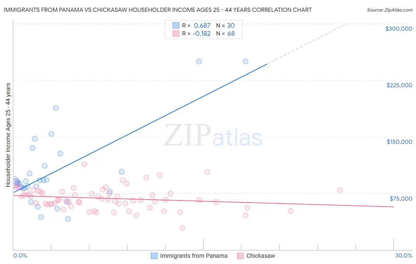 Immigrants from Panama vs Chickasaw Householder Income Ages 25 - 44 years