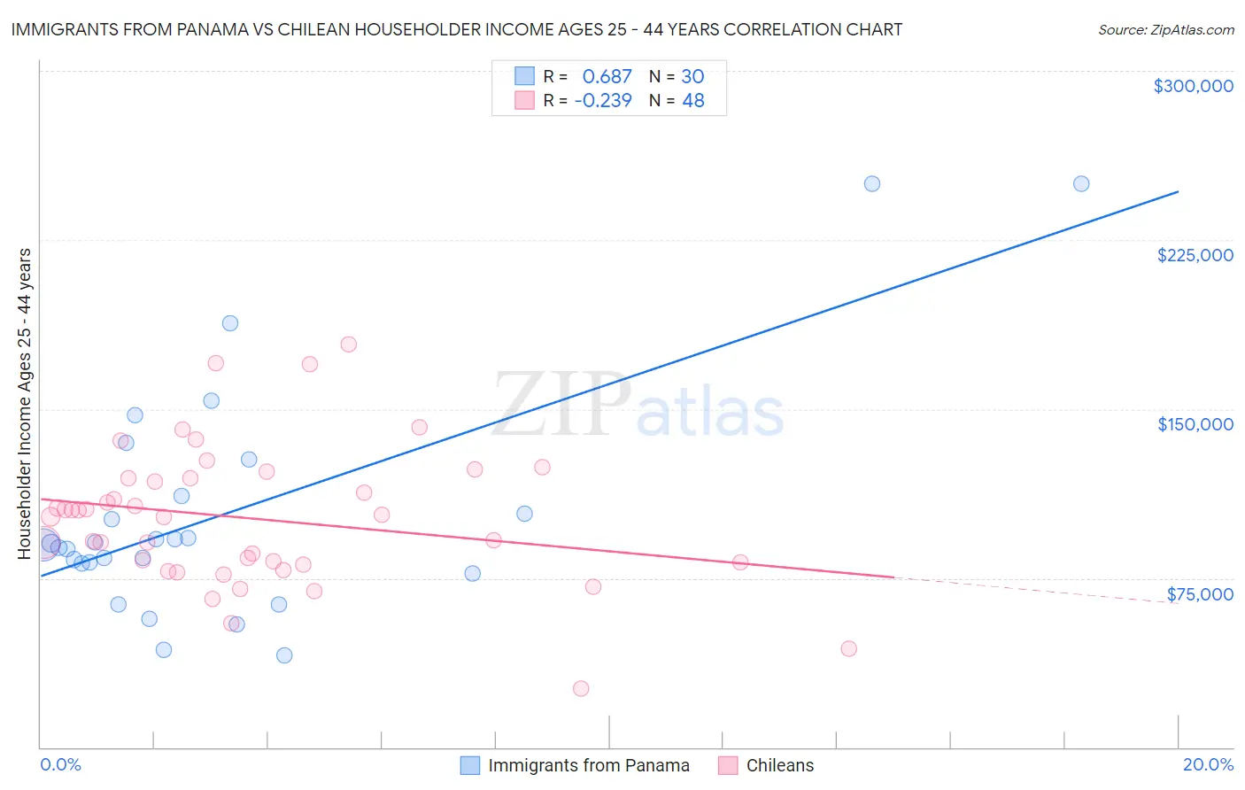 Immigrants from Panama vs Chilean Householder Income Ages 25 - 44 years