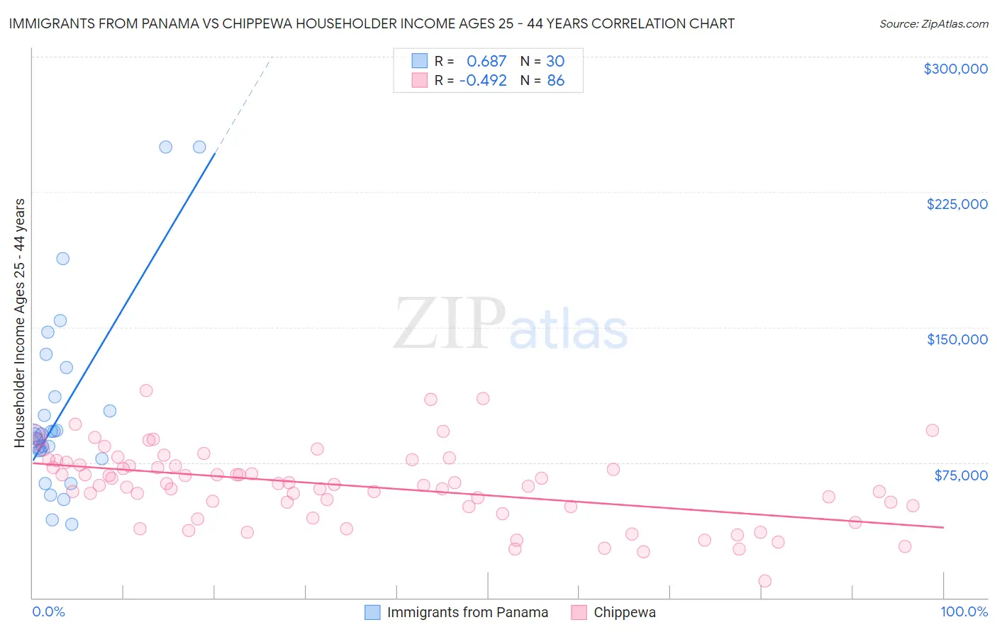 Immigrants from Panama vs Chippewa Householder Income Ages 25 - 44 years