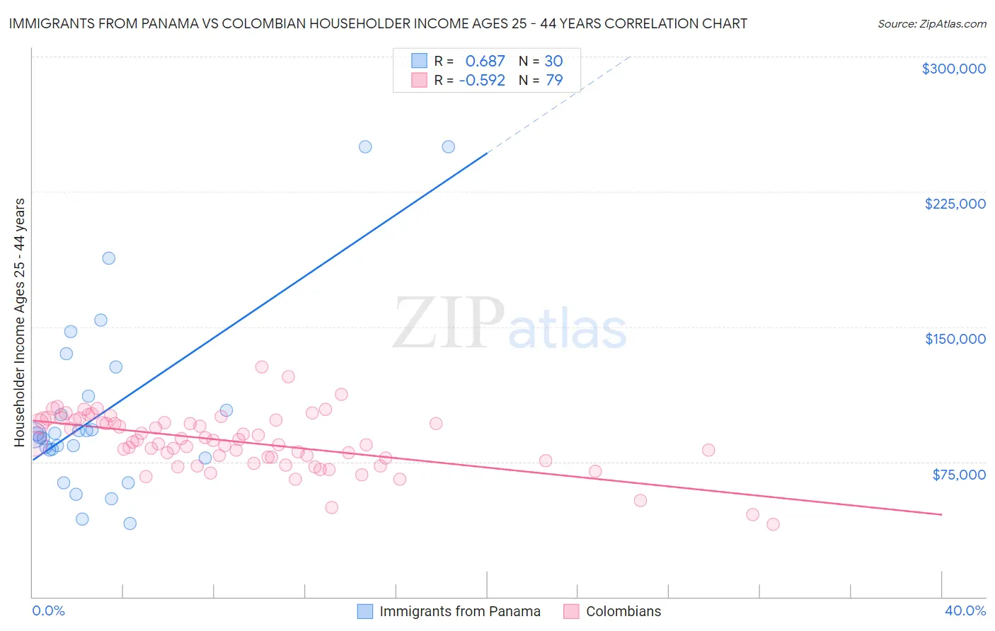 Immigrants from Panama vs Colombian Householder Income Ages 25 - 44 years