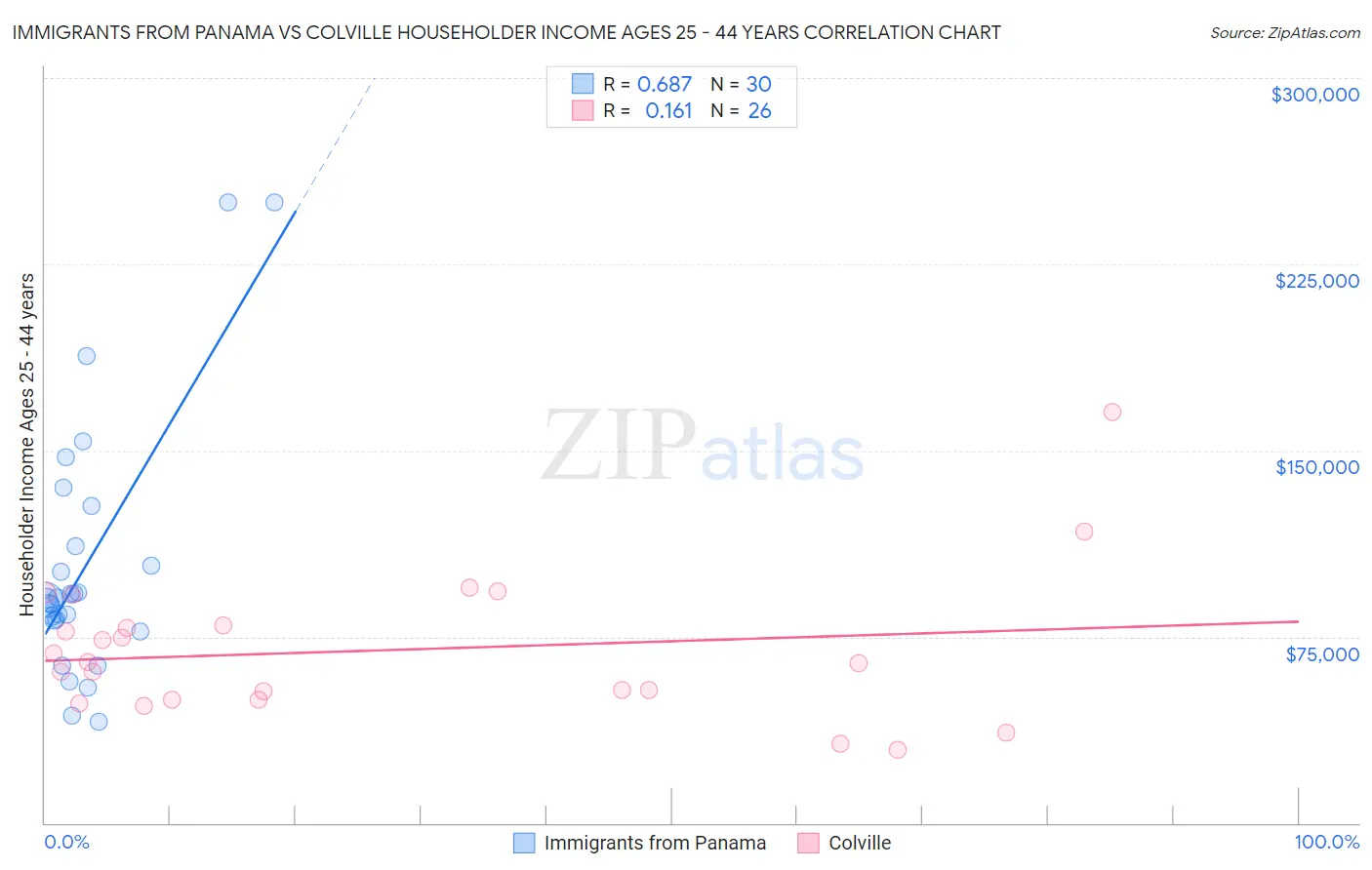 Immigrants from Panama vs Colville Householder Income Ages 25 - 44 years