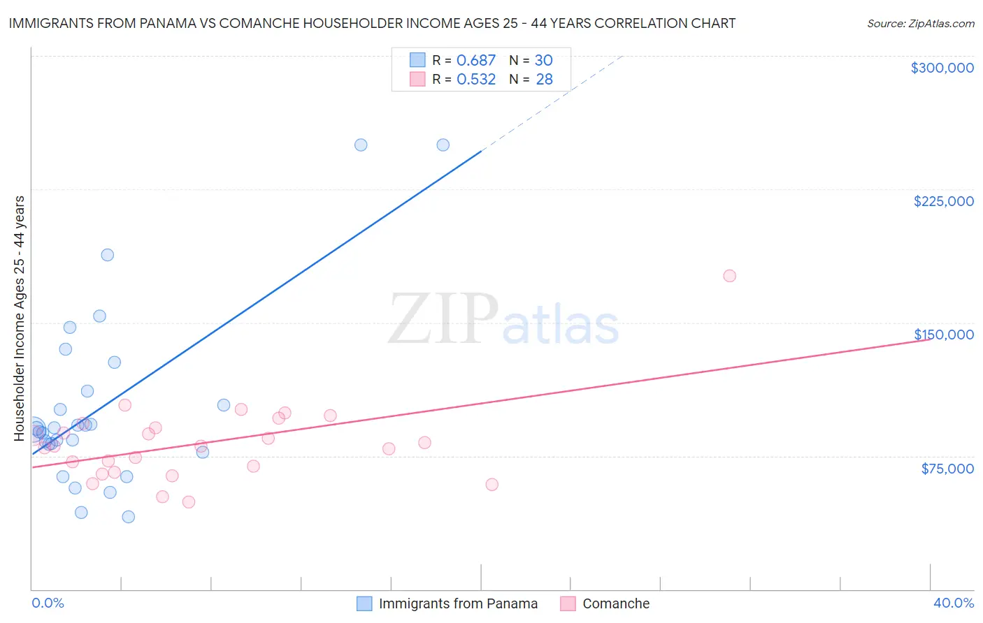 Immigrants from Panama vs Comanche Householder Income Ages 25 - 44 years