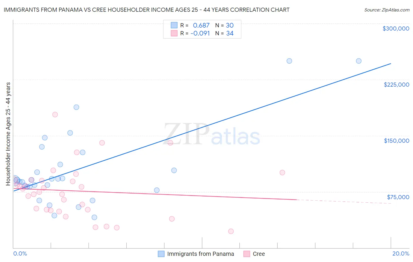 Immigrants from Panama vs Cree Householder Income Ages 25 - 44 years