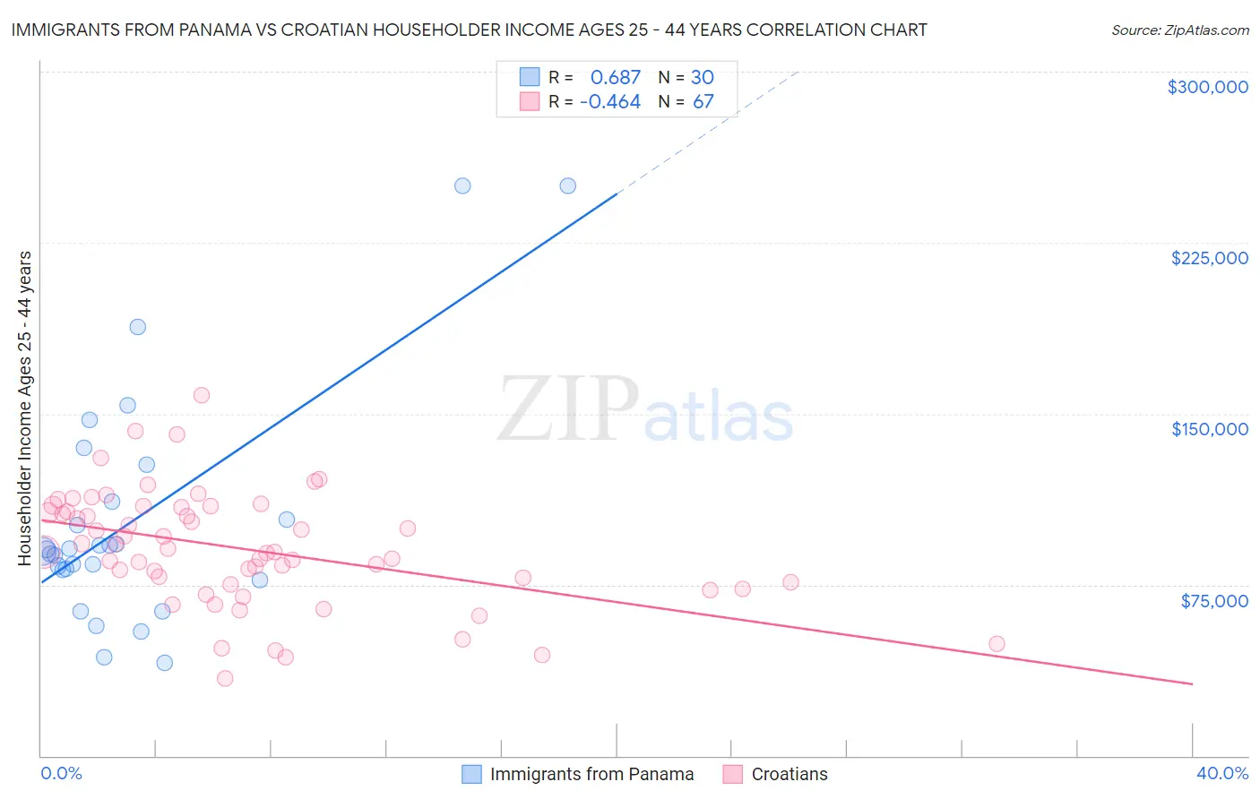 Immigrants from Panama vs Croatian Householder Income Ages 25 - 44 years