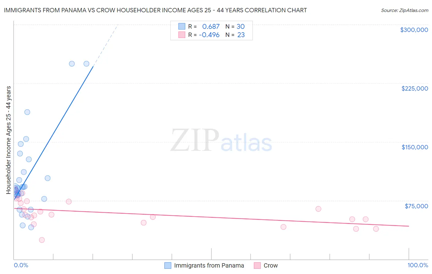 Immigrants from Panama vs Crow Householder Income Ages 25 - 44 years