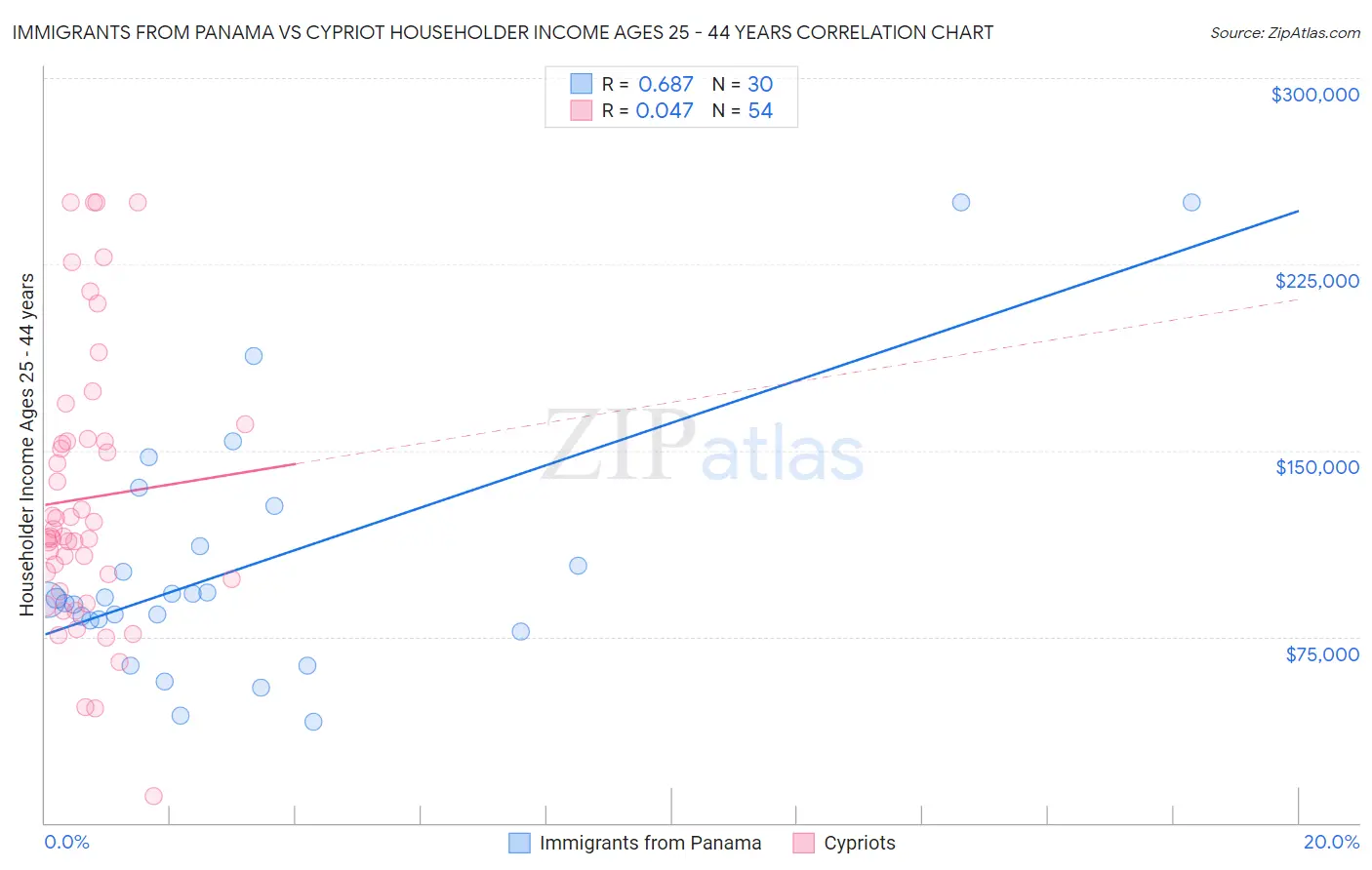 Immigrants from Panama vs Cypriot Householder Income Ages 25 - 44 years