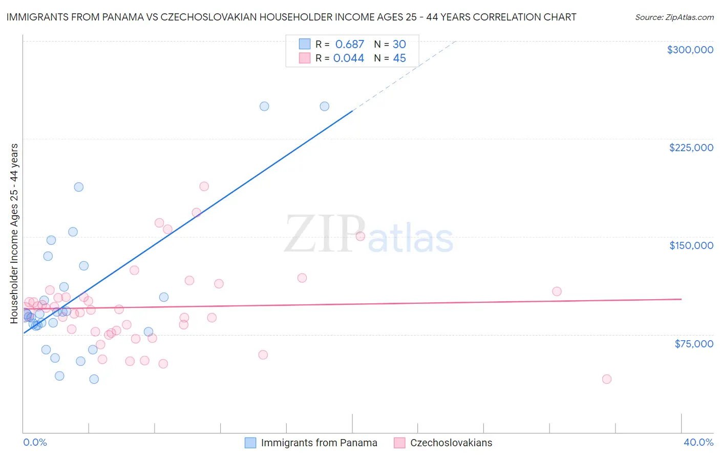 Immigrants from Panama vs Czechoslovakian Householder Income Ages 25 - 44 years