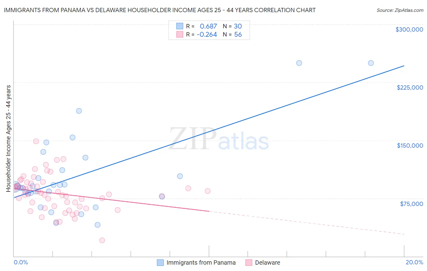 Immigrants from Panama vs Delaware Householder Income Ages 25 - 44 years