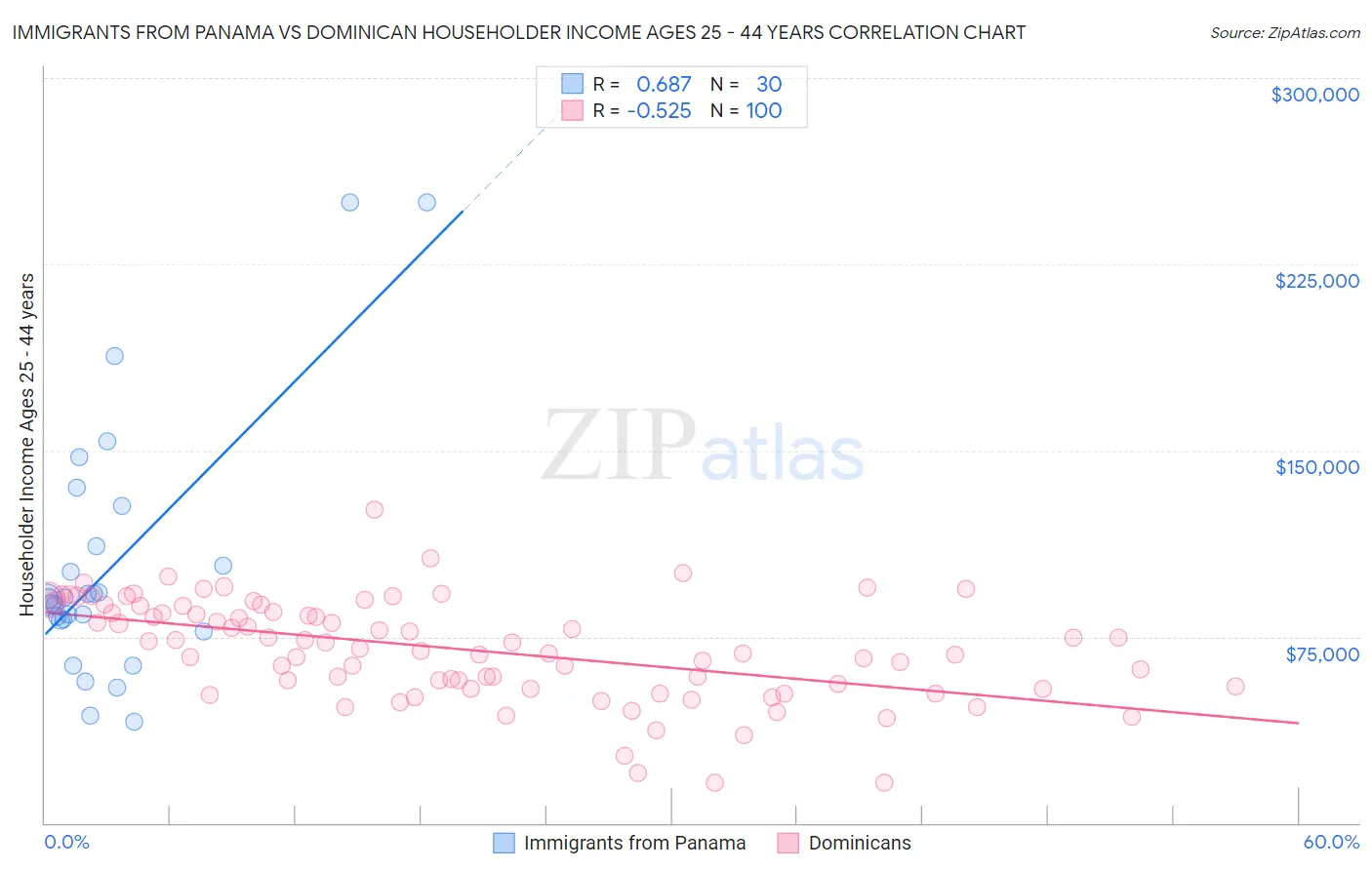 Immigrants from Panama vs Dominican Householder Income Ages 25 - 44 years