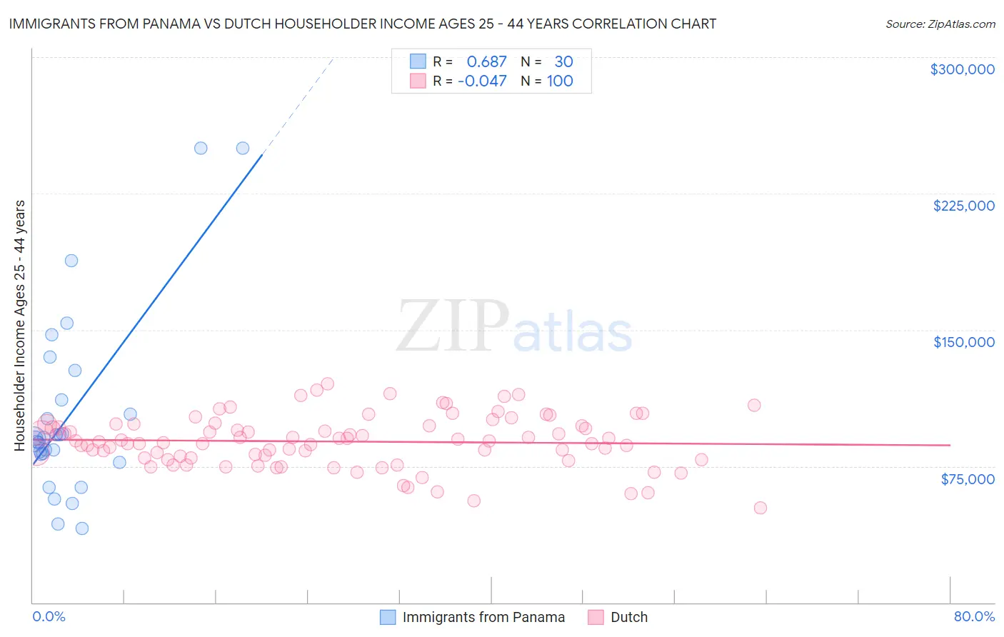 Immigrants from Panama vs Dutch Householder Income Ages 25 - 44 years