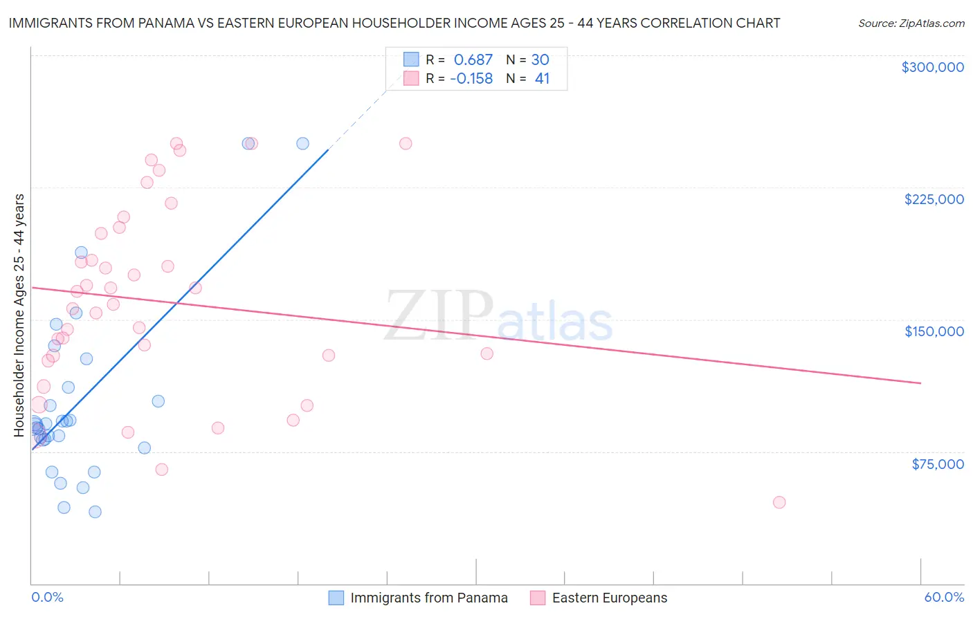 Immigrants from Panama vs Eastern European Householder Income Ages 25 - 44 years