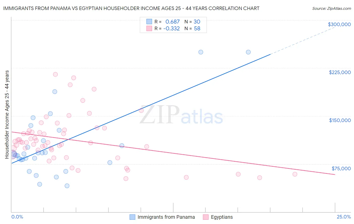 Immigrants from Panama vs Egyptian Householder Income Ages 25 - 44 years