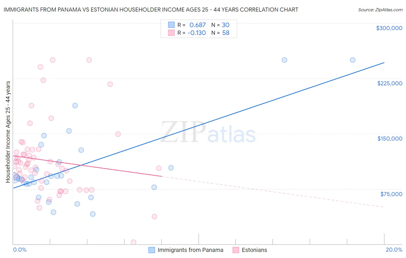 Immigrants from Panama vs Estonian Householder Income Ages 25 - 44 years