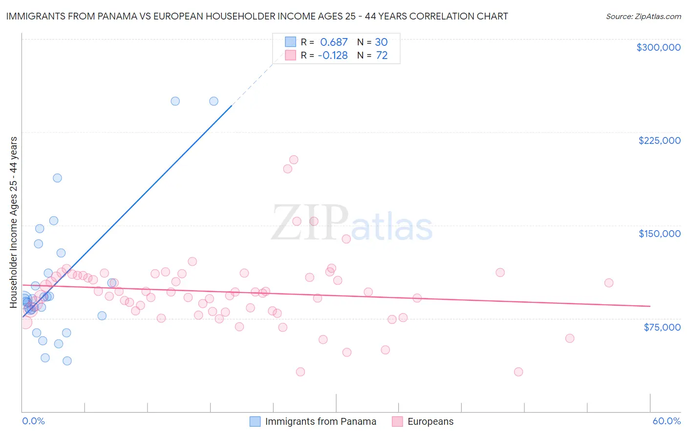 Immigrants from Panama vs European Householder Income Ages 25 - 44 years