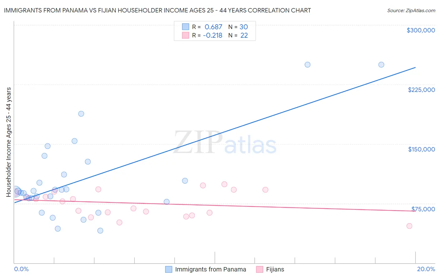 Immigrants from Panama vs Fijian Householder Income Ages 25 - 44 years