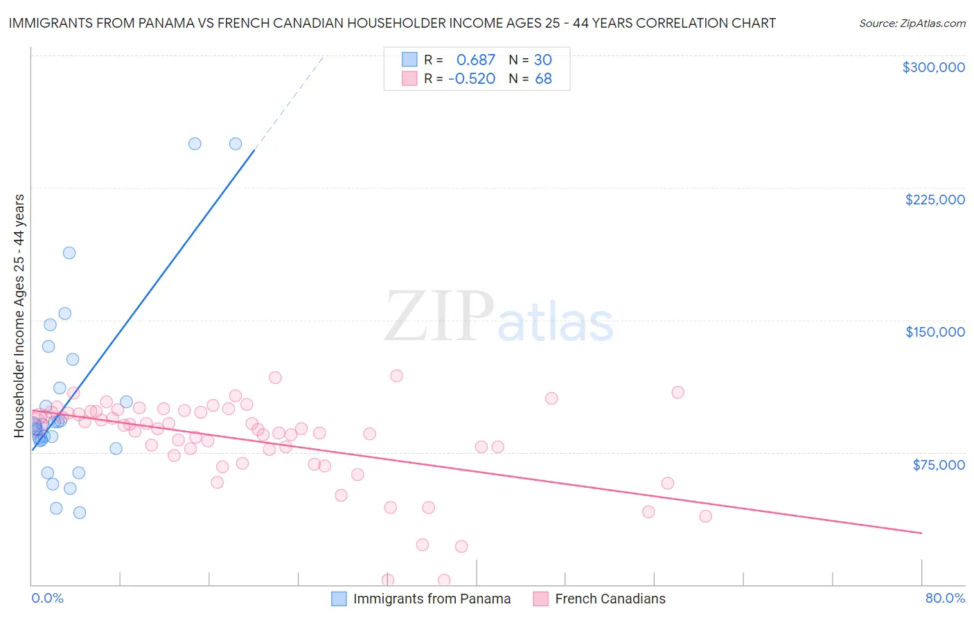 Immigrants from Panama vs French Canadian Householder Income Ages 25 - 44 years