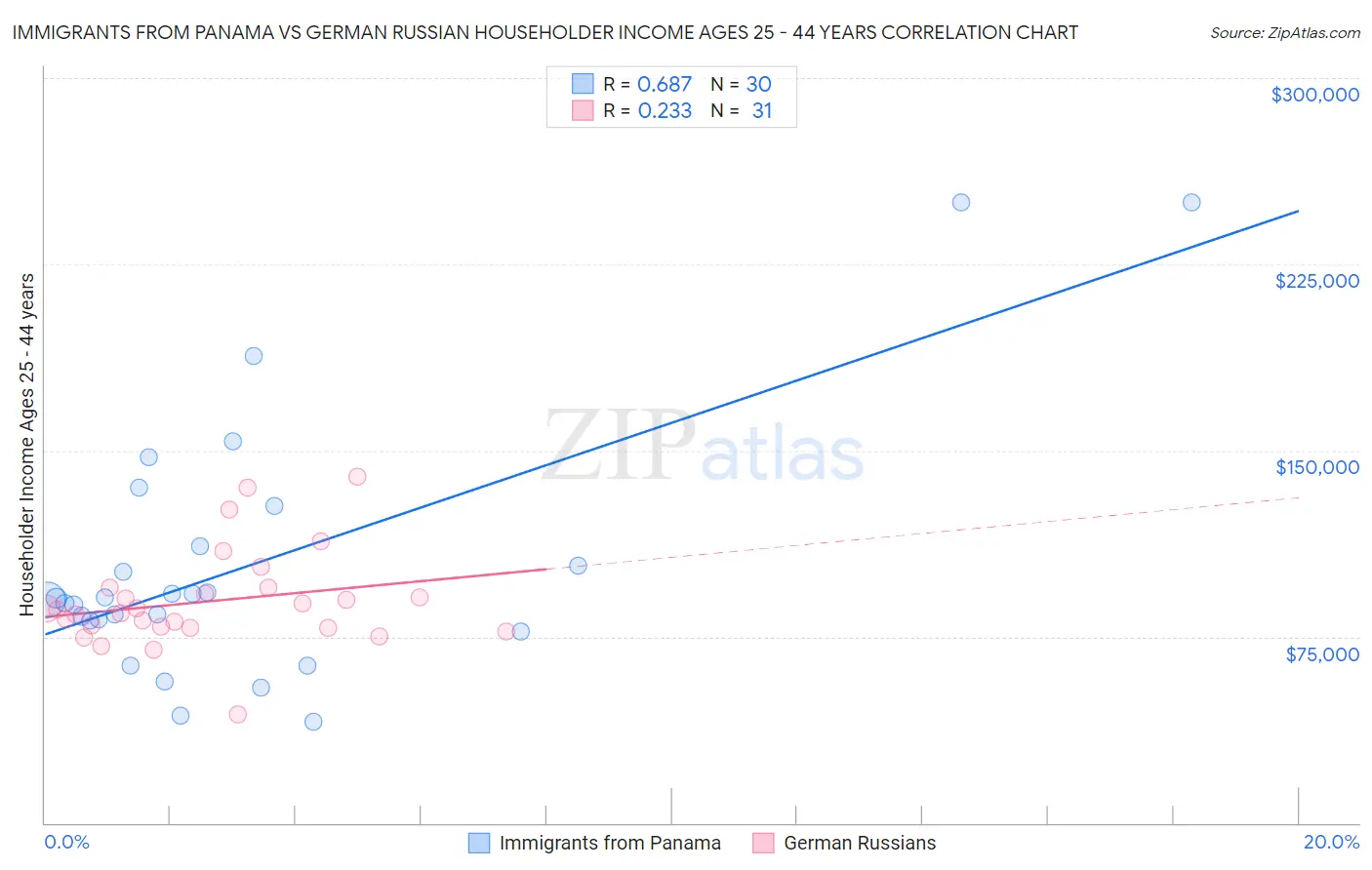 Immigrants from Panama vs German Russian Householder Income Ages 25 - 44 years