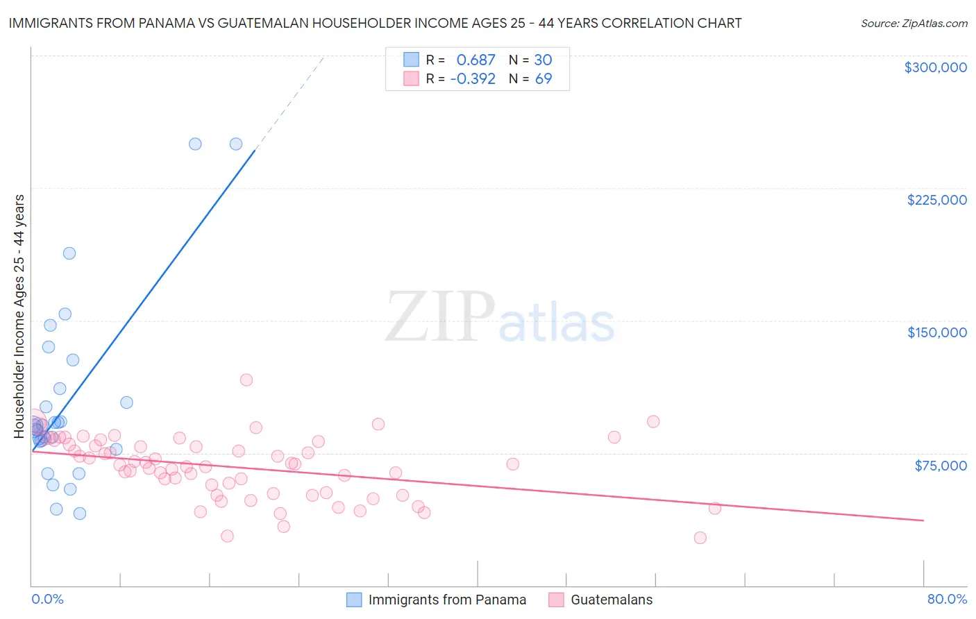 Immigrants from Panama vs Guatemalan Householder Income Ages 25 - 44 years