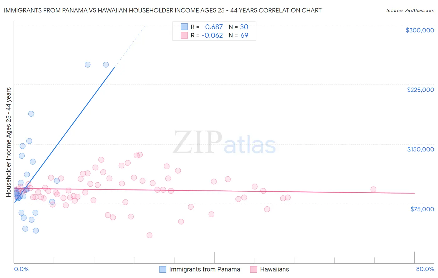 Immigrants from Panama vs Hawaiian Householder Income Ages 25 - 44 years