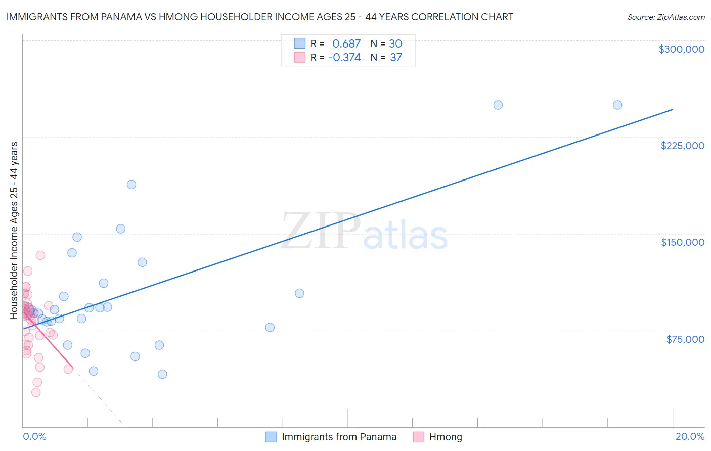 Immigrants from Panama vs Hmong Householder Income Ages 25 - 44 years