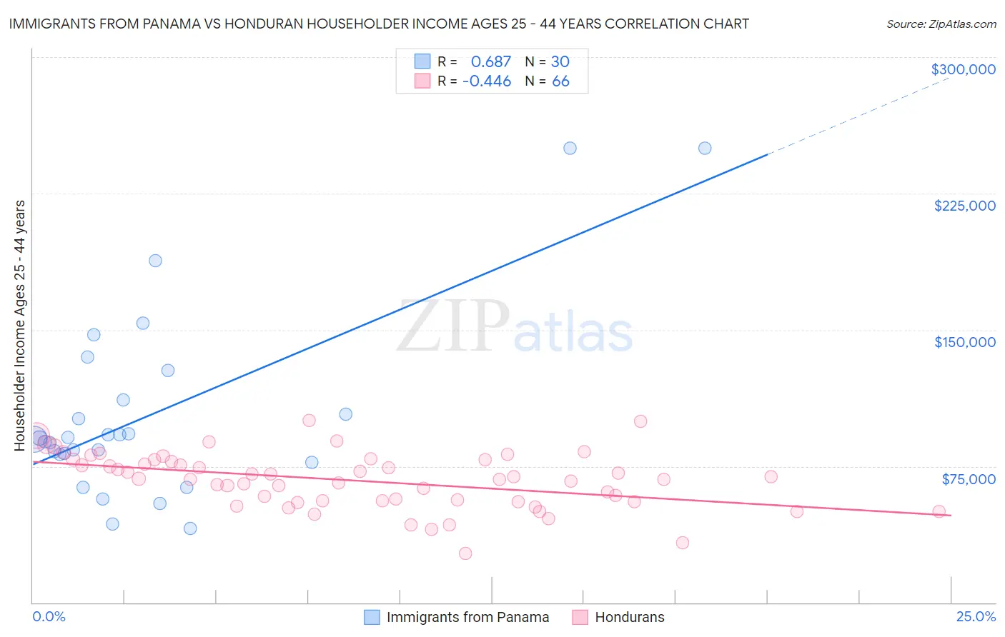 Immigrants from Panama vs Honduran Householder Income Ages 25 - 44 years