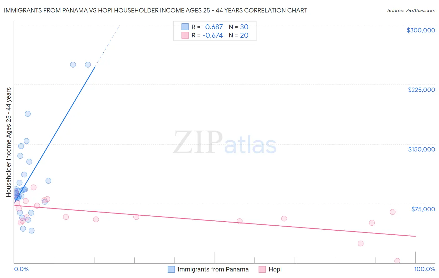 Immigrants from Panama vs Hopi Householder Income Ages 25 - 44 years