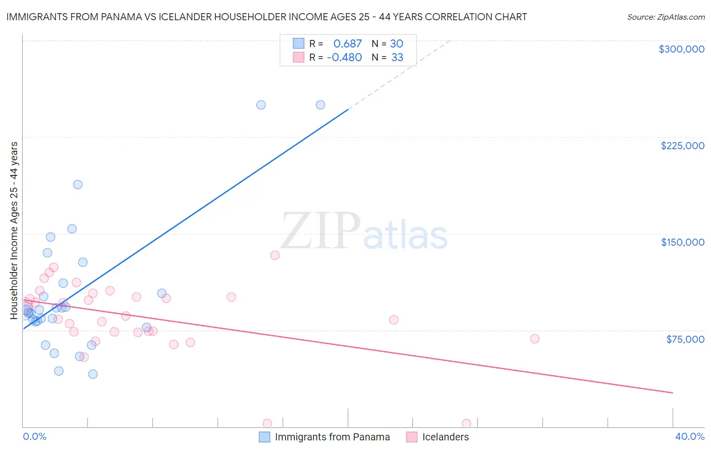 Immigrants from Panama vs Icelander Householder Income Ages 25 - 44 years