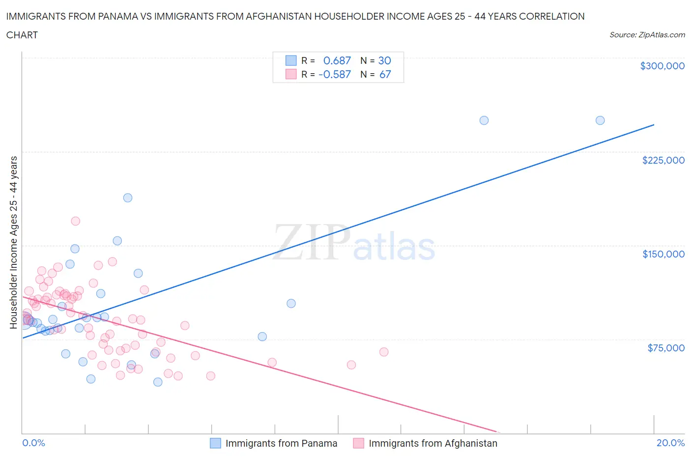 Immigrants from Panama vs Immigrants from Afghanistan Householder Income Ages 25 - 44 years