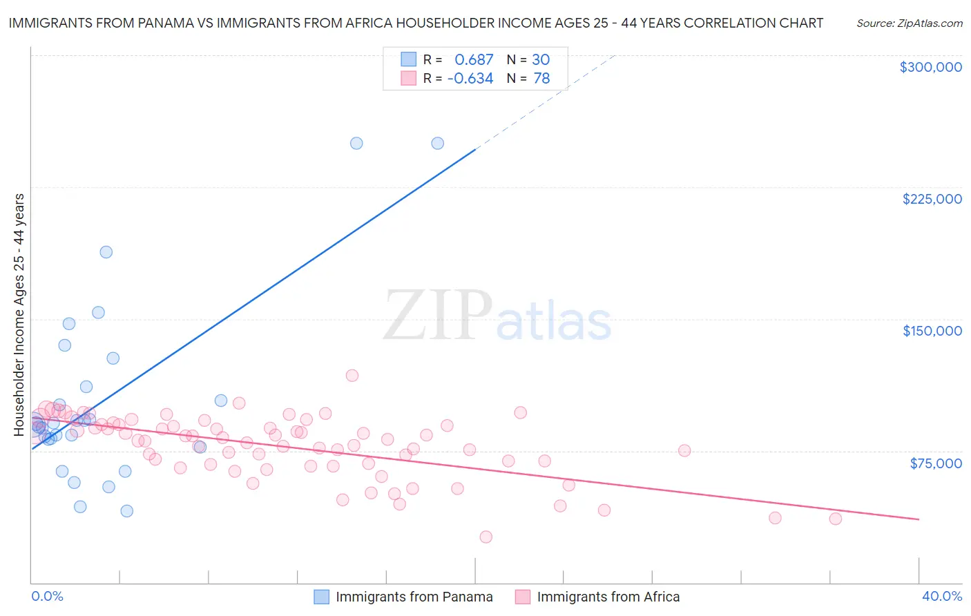 Immigrants from Panama vs Immigrants from Africa Householder Income Ages 25 - 44 years