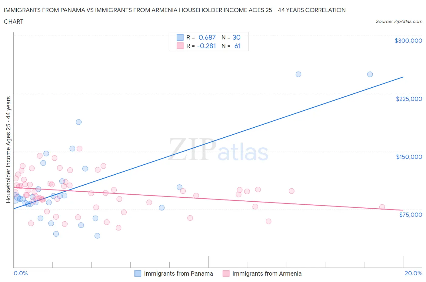 Immigrants from Panama vs Immigrants from Armenia Householder Income Ages 25 - 44 years