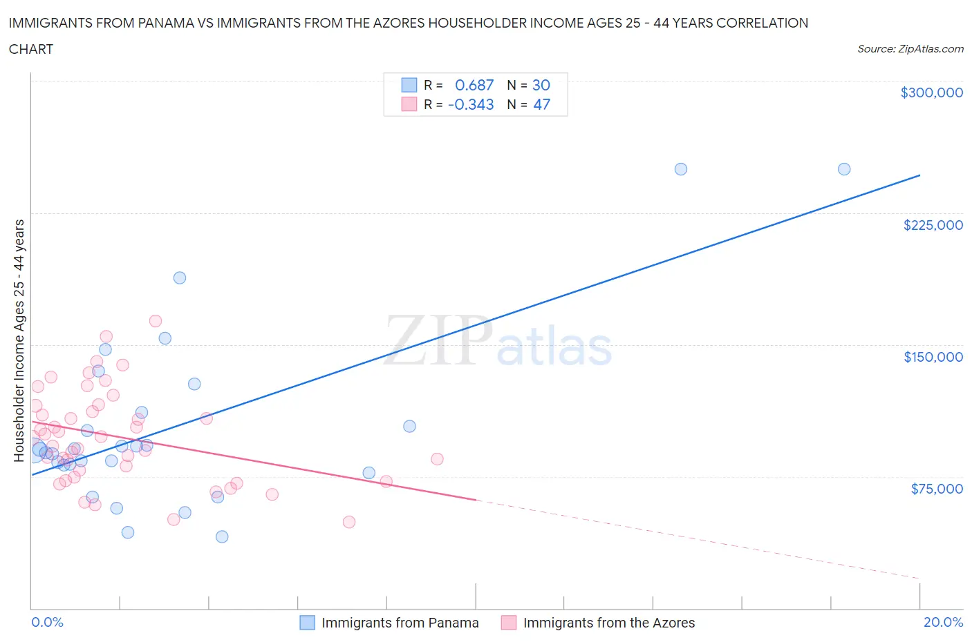 Immigrants from Panama vs Immigrants from the Azores Householder Income Ages 25 - 44 years