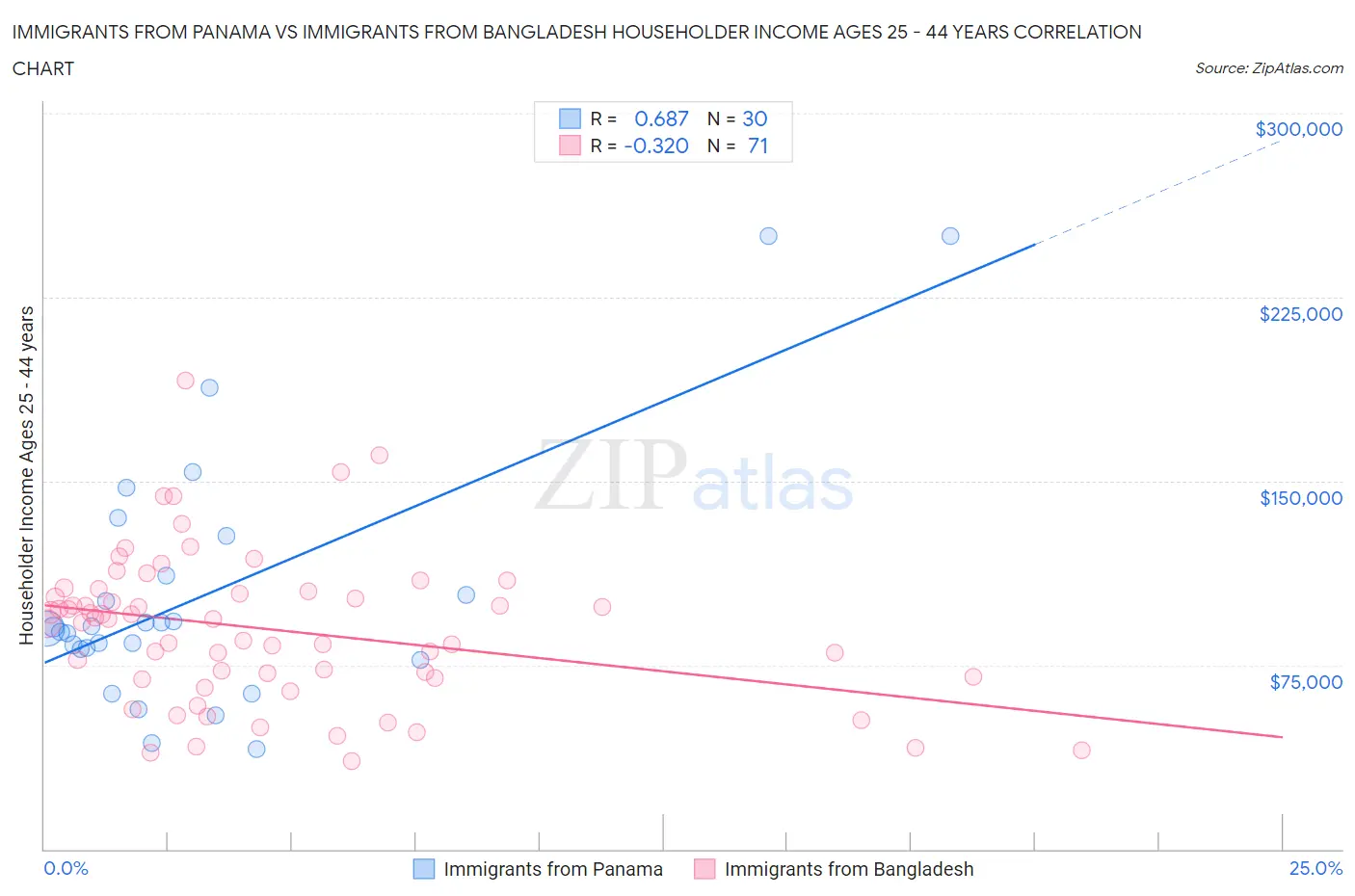 Immigrants from Panama vs Immigrants from Bangladesh Householder Income Ages 25 - 44 years