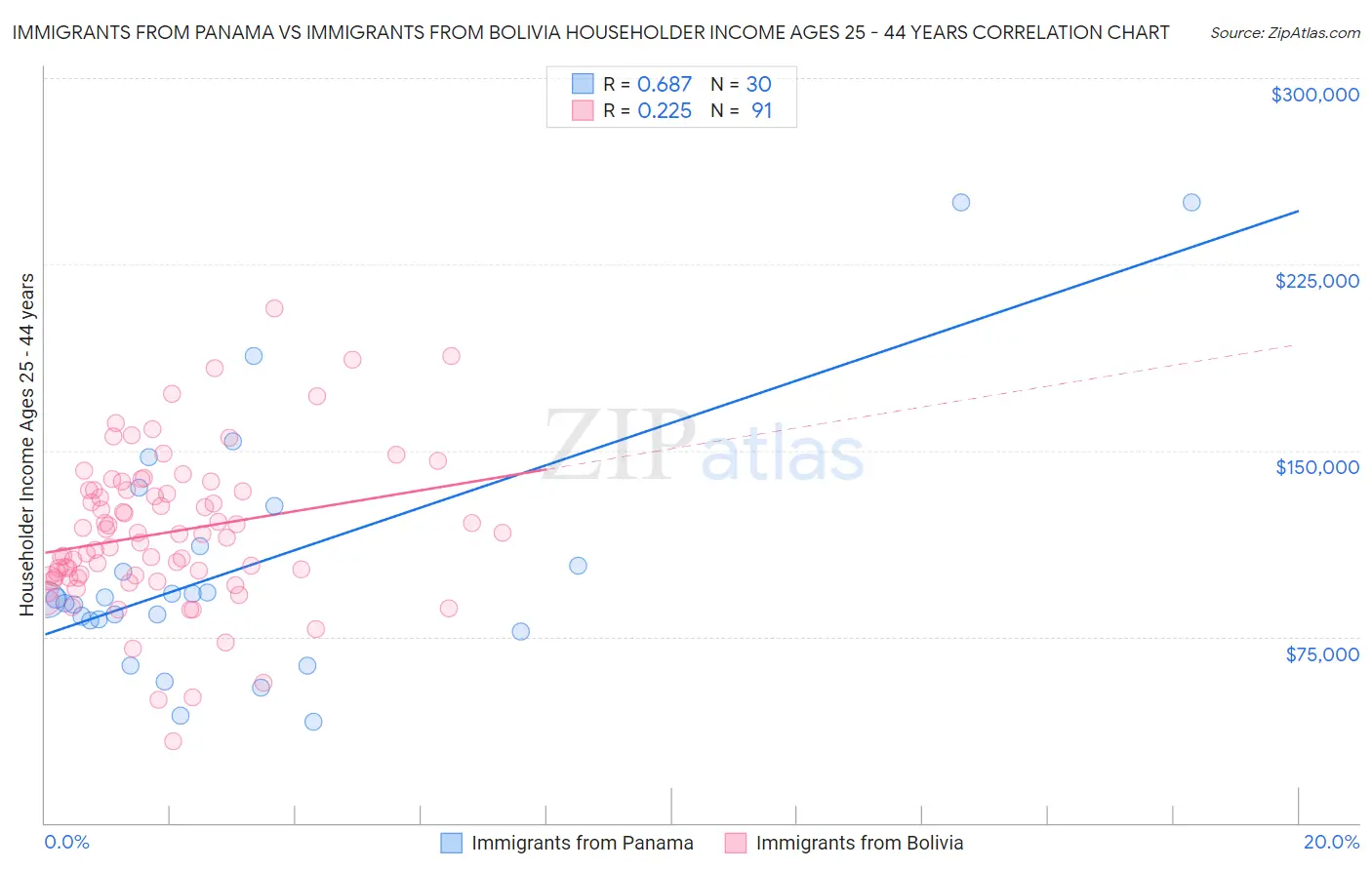 Immigrants from Panama vs Immigrants from Bolivia Householder Income Ages 25 - 44 years